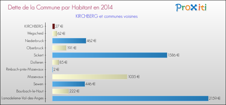 Dette par habitant de la commune en 2014 pour KIRCHBERG et les communes proches Comparaison de la dette par habitant de la commune en 2014 pour KIRCHBERG et les communes voisines