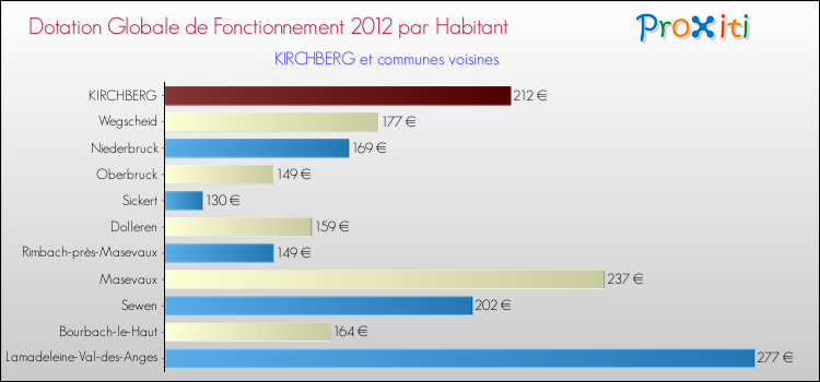 Montant des dotations globales de fonctionnement DGF par Habitant pour KIRCHBERG et les communes proches Comparaison des des dotations globales de fonctionnement DGF par habitant pour KIRCHBERG et les communes voisines