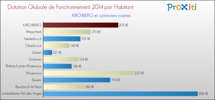 Montant des dotations globales de fonctionnement DGF par Habitant pour KIRCHBERG et les communes proches en 2014. Comparaison des des dotations globales de fonctionnement DGF par habitant pour KIRCHBERG et les communes voisines en 2014.