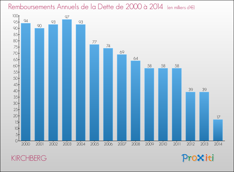 Evolution de l'annuité de la dette pour la commune de KIRCHBERG de 2000 à 2014 Annuités de la dette pour KIRCHBERG de 2000 à 2014