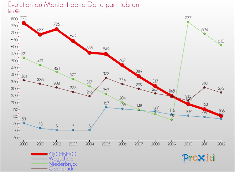 Evolution de la dette par habitant pour la commune de KIRCHBERG et les communes proches de 2000 à 2012 Comparaison de la dette par habitant pour KIRCHBERG et les communes voisines de 2000 à 2012