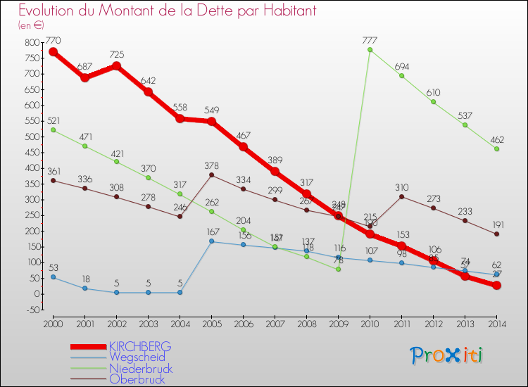 Evolution de la dette par habitant pour la commune de KIRCHBERG et les communes proches de 2000 à 2014 Comparaison de la dette par habitant pour KIRCHBERG et les communes voisines de 2000 à 2014