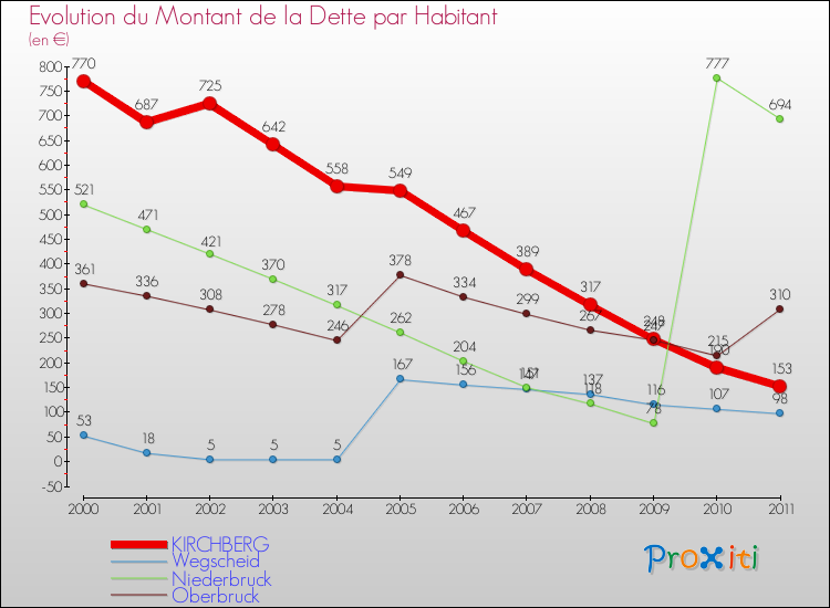 Evolution de la dette par habitant pour la commune de KIRCHBERG et les communes proches Comparaison de la dette par habitant pour KIRCHBERG et les communes voisines