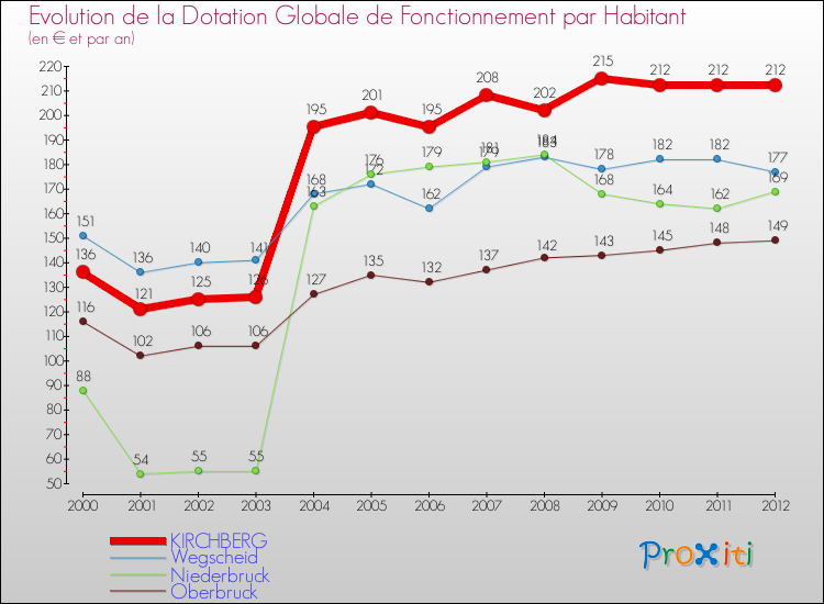 Evolution et montant de la dotation globale de fonctionnement par Habitant pour KIRCHBERG et les communes proches Comparaison des dotations globales de fonctionnement par habitant pour KIRCHBERG et les communes voisines