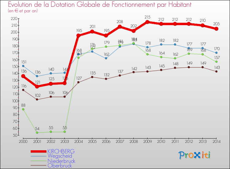 Evolution et montant de la dotation globale de fonctionnement par Habitant pour KIRCHBERG et les communes proches de 2000 à 2014. Comparaison des dotations globales de fonctionnement par habitant pour KIRCHBERG et les communes voisines de 2000 à 2014.