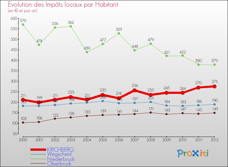 Evolution et montant des impôts locaux par Habitant pour KIRCHBERG et les communes proches Comparaison des impôts locaux par habitant pour KIRCHBERG et les communes voisines