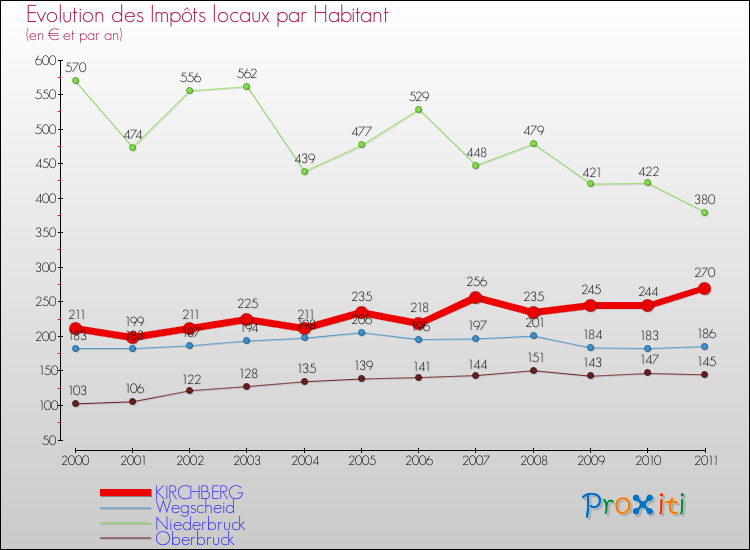 Evolution et montant des impôts locaux par Habitant pour KIRCHBERG et les communes proches Comparaison des impôts locaux par habitant pour KIRCHBERG et les communes voisines