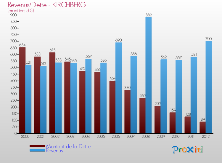 Evolution comparée de la dette et des revenus pour la commune de KIRCHBERG de 2000 à 2012 Comparaison de la dette et des revenus pour KIRCHBERG de 2000 à 2012