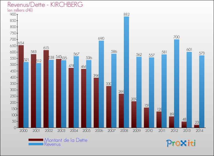 Evolution comparée de la dette et des revenus pour la commune de KIRCHBERG de 2000 à 2014 Comparaison de la dette et des revenus pour KIRCHBERG de 2000 à 2014