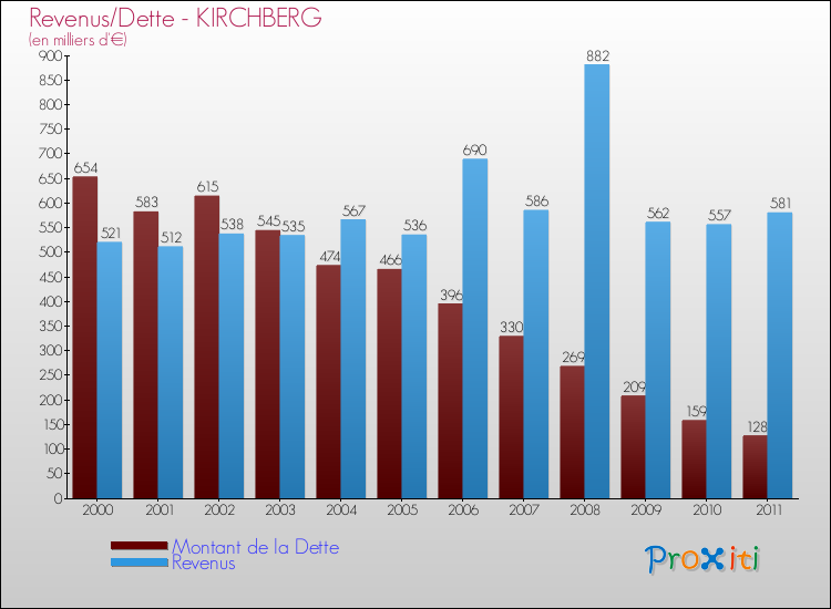 Evolution comparée de la dette et des revenus pour la commune de KIRCHBERG de 2000 à 2011 Comparaison de la dette et des revenus pour KIRCHBERG de 2000 à 2011