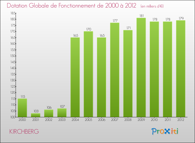 Evolution du montant de la Dotation Globale de Fonctionnement pour la commune de KIRCHBERG de 2000 à 2012 Evolution du montant de la Dotation Globale de Fonctionnement pour KIRCHBERG de 2000 à 2012