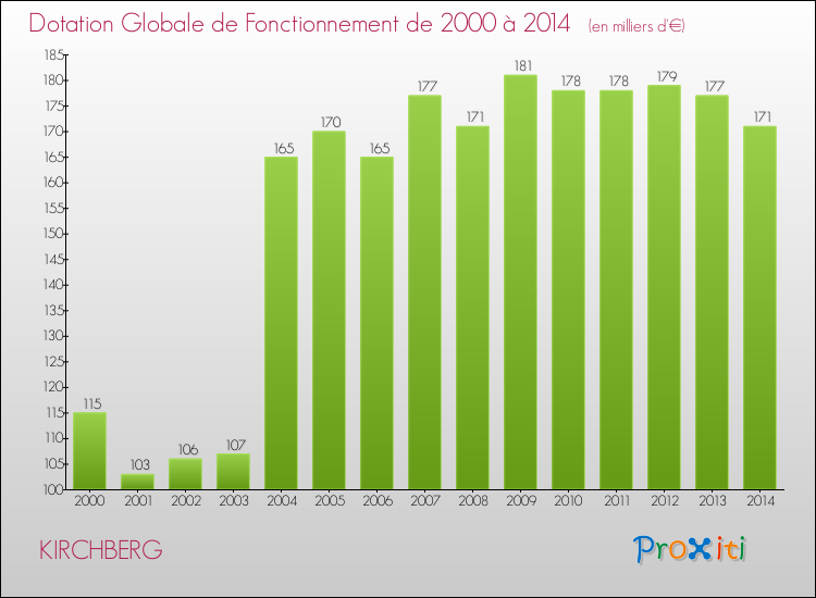 Evolution du montant de la Dotation Globale de Fonctionnement pour la commune de KIRCHBERG de 2000 à 2014 Evolution du montant de la Dotation Globale de Fonctionnement pour KIRCHBERG de 2000 à 2014