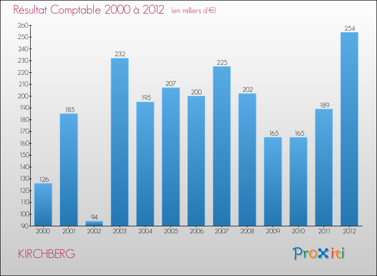 Evolution du résultat comptable pour la commune de KIRCHBERG de 2000 à 2012 Evolution du résultat comptable pour KIRCHBERG de 2000 à 2012