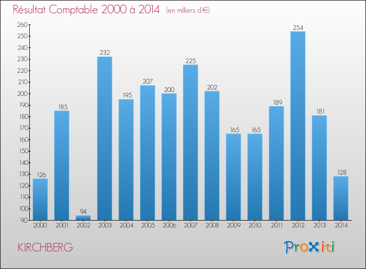 Evolution du résultat comptable pour la commune de KIRCHBERG de 2000 à 2014 Evolution du résultat comptable pour KIRCHBERG de 2000 à 2014