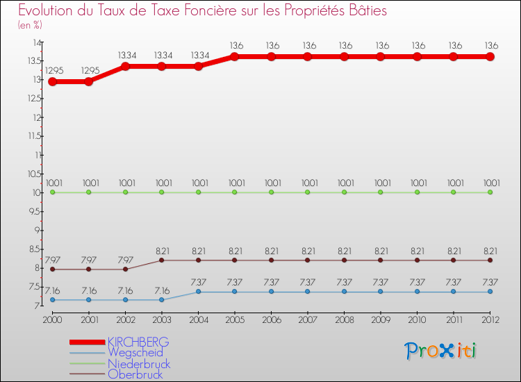 Evolution du taux de la taxe foncière sur le bati pour KIRCHBERG et les communes proches de 2000 à 2012 Comparaison des taux de taxe foncière sur le bati pour KIRCHBERG et les communes voisines de 2000 à 2012