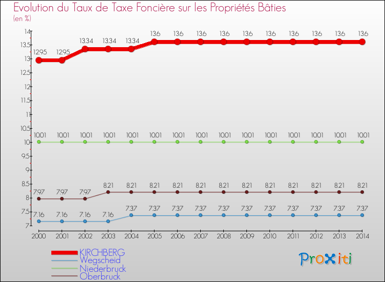 Evolution du taux de la taxe foncière sur le bati pour KIRCHBERG et les communes proches de 2000 à 2014 Comparaison des taux de taxe foncière sur le bati pour KIRCHBERG et les communes voisines de 2000 à 2014