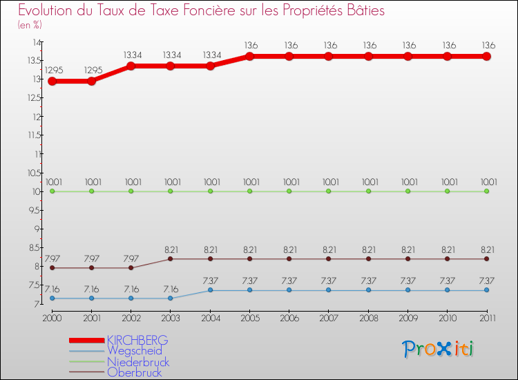 Evolution du taux de la taxe foncière sur le bati pour KIRCHBERG et les communes proches Comparaison des taux de taxe foncière sur le bati pour KIRCHBERG et les communes voisines