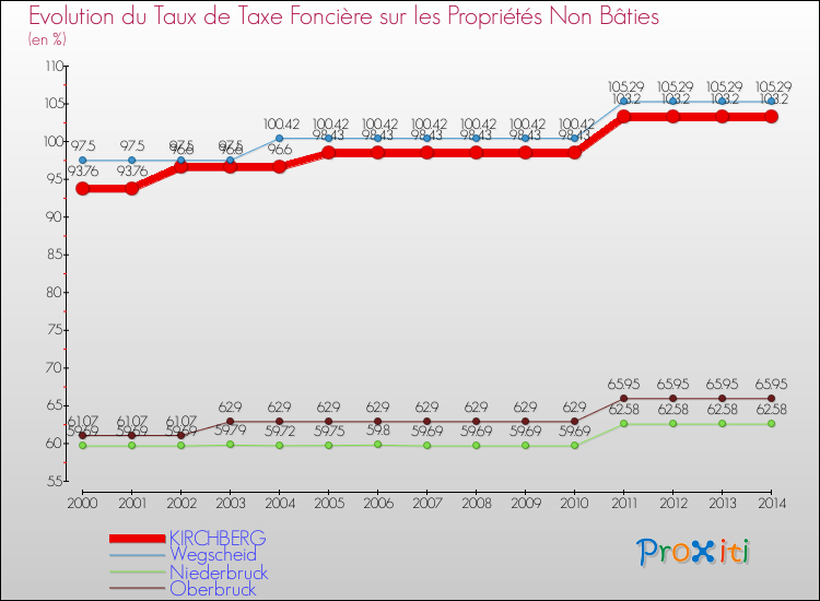 Evolution du taux de la taxe foncière sur les immeubles et terrains non batis pour KIRCHBERG et les communes proches de 2000 à 2014 Comparaison des taux de la taxe foncière sur les immeubles et terrains non batis pour KIRCHBERG et les communes voisines de 2000 à 2014