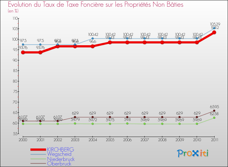 Evolution du taux de la taxe foncière sur les immeubles et terrains non batis pour KIRCHBERG et les communes proches Comparaison des taux de la taxe foncière sur les immeubles et terrains non batis pour KIRCHBERG et les communes voisines