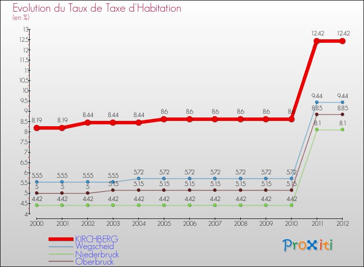 Evolution du taux de la taxe d'habitation pour KIRCHBERG et les communes proches Comparaison des taux de la taxe d'habitation pour KIRCHBERG et les communes voisines