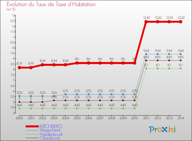 Evolution du taux de la taxe d'habitation pour KIRCHBERG et les communes proches de 2000 à 2014 Comparaison des taux de la taxe d'habitation pour KIRCHBERG et les communes voisines de 2000 à 2014