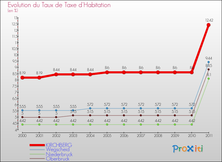 Evolution du taux de la taxe d'habitation pour KIRCHBERG et les communes proches Comparaison des taux de la taxe d'habitation pour KIRCHBERG et les communes voisines
