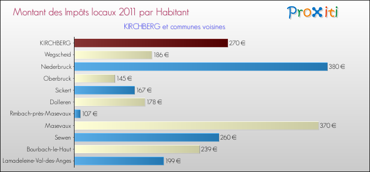 Montant des impôts locaux par Habitant pour KIRCHBERG et les communes proches Comparaison des impôts locaux par habitant pour KIRCHBERG et les communes voisines