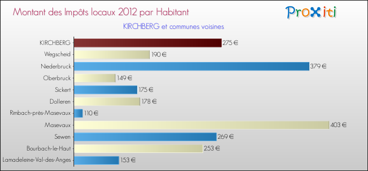 Montant des impôts locaux par Habitant pour KIRCHBERG et les communes proches Comparaison des impôts locaux par habitant pour KIRCHBERG et les communes voisines