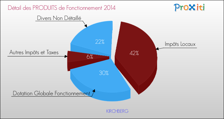 Décomposition du Budget de Fonctionnement 2014 de la commune de KIRCHBERG Budget de Fonctionnement 2014 pour la commune de KIRCHBERG