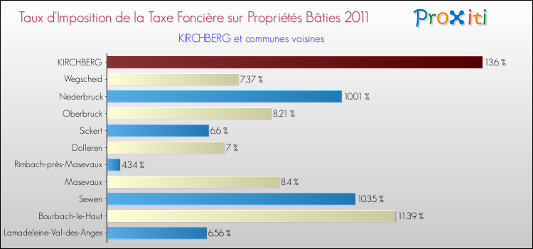 Taux d'imposition de la taxe foncière sur le bati 2011 pour KIRCHBERG et les communes proches Comparaison des taux d'imposition de la taxe foncière sur le bati 2011 pour KIRCHBERG et les communes voisines