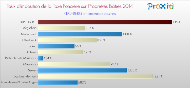 Taux d'imposition de la taxe foncière sur le bati 2014 pour KIRCHBERG et les communes proches Comparaison des taux d'imposition de la taxe foncière sur le bati 2014 pour KIRCHBERG et les communes voisines