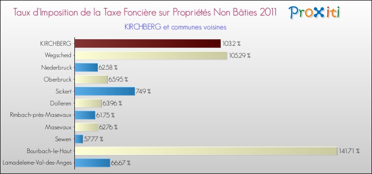 Taux d'imposition de la taxe foncière sur les immeubles et terrains non batis 2011 pour KIRCHBERG et les communes proches Comparaison des taux d'imposition de la taxe foncière sur les immeubles et terrains non batis 2011 pour KIRCHBERG et les communes voisines