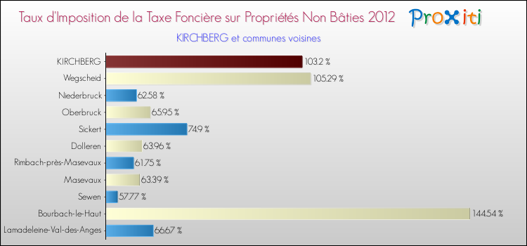 Taux d'imposition de la taxe foncière sur les immeubles et terrains non batis 2012 pour KIRCHBERG et les communes proches Comparaison des taux d'imposition de la taxe foncière sur les immeubles et terrains non batis 2012 pour KIRCHBERG et les communes voisines