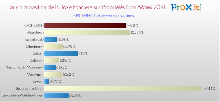 Taux d'imposition de la taxe foncière sur les immeubles et terrains non batis 2014 pour KIRCHBERG et les communes proches Comparaison des taux d'imposition de la taxe foncière sur les immeubles et terrains non batis 2014 pour KIRCHBERG et les communes voisines