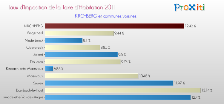 Taux d'imposition de la taxe d'habitation 2011 pour KIRCHBERG et les communes proches Comparaison des taux d'imposition de la taxe d'habitation 2011 pour KIRCHBERG et les communes voisines