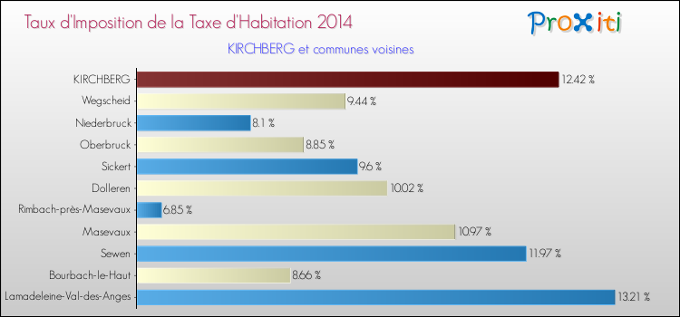 Taux d'imposition de la taxe d'habitation 2014 pour KIRCHBERG et les communes proches Comparaison des taux d'imposition de la taxe d'habitation 2014 pour KIRCHBERG et les communes voisines