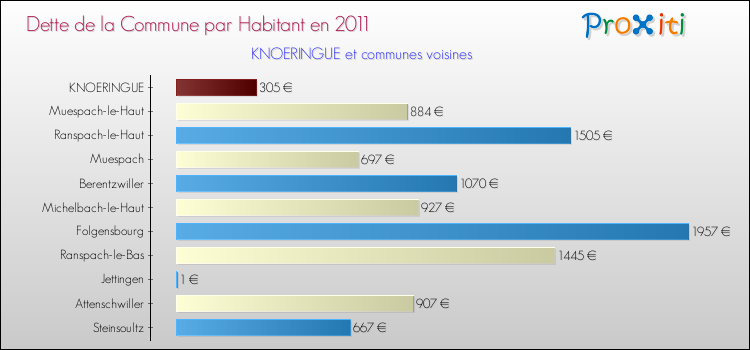 Dette par habitant de la commune en 2011 pour KNOERINGUE et les communes proches Comparaison de la dette par habitant de la commune en 2011 pour KNOERINGUE et les communes voisines