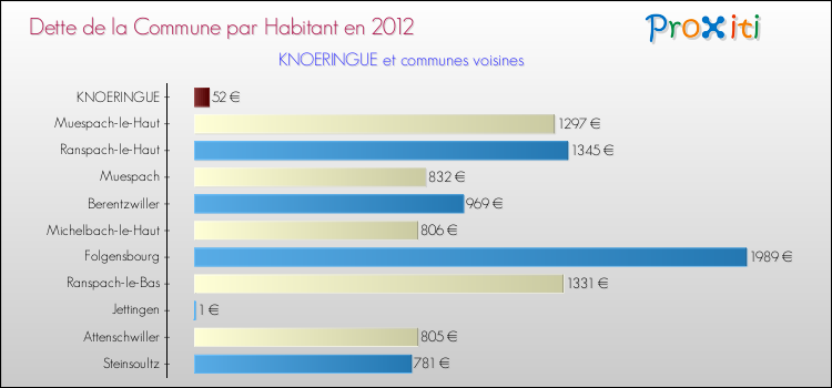 Dette par habitant de la commune en 2012 pour KNOERINGUE et les communes proches Comparaison de la dette par habitant de la commune en 2012 pour KNOERINGUE et les communes voisines