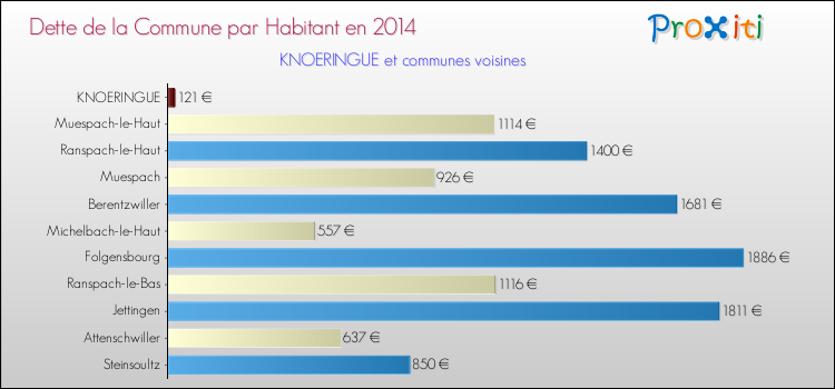 Dette par habitant de la commune en 2014 pour KNOERINGUE et les communes proches Comparaison de la dette par habitant de la commune en 2014 pour KNOERINGUE et les communes voisines