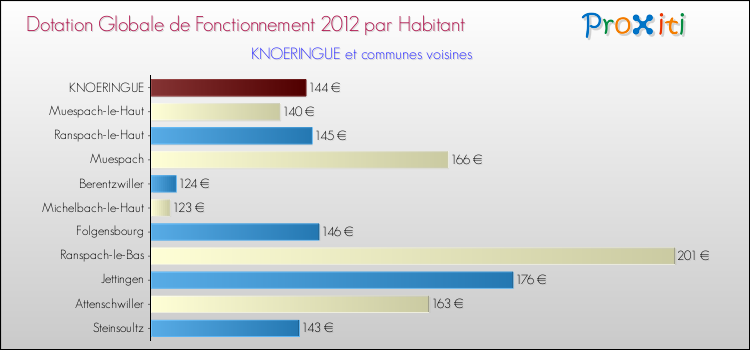 Montant des dotations globales de fonctionnement DGF par Habitant pour KNOERINGUE et les communes proches Comparaison des des dotations globales de fonctionnement DGF par habitant pour KNOERINGUE et les communes voisines