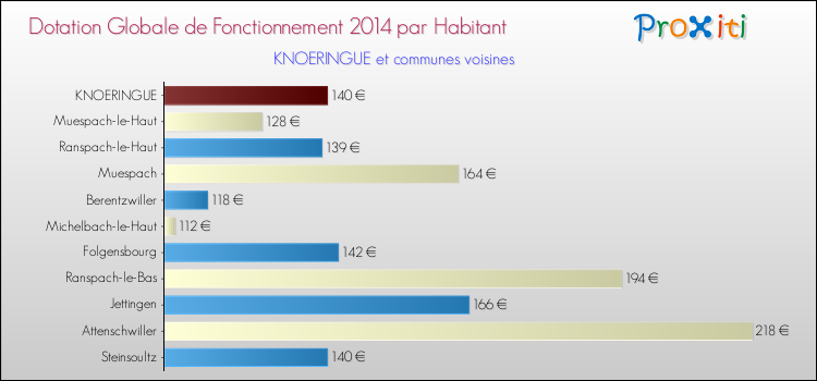 Montant des dotations globales de fonctionnement DGF par Habitant pour KNOERINGUE et les communes proches en 2014. Comparaison des des dotations globales de fonctionnement DGF par habitant pour KNOERINGUE et les communes voisines en 2014.