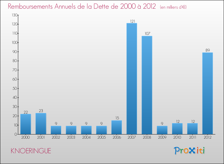 Evolution de l'annuité de la dette pour la commune de KNOERINGUE de 2000 à 2012 Annuités de la dette pour KNOERINGUE de 2000 à 2012