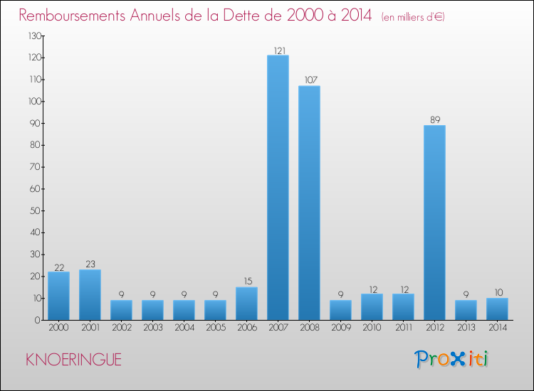 Evolution de l'annuité de la dette pour la commune de KNOERINGUE de 2000 à 2014 Annuités de la dette pour KNOERINGUE de 2000 à 2014