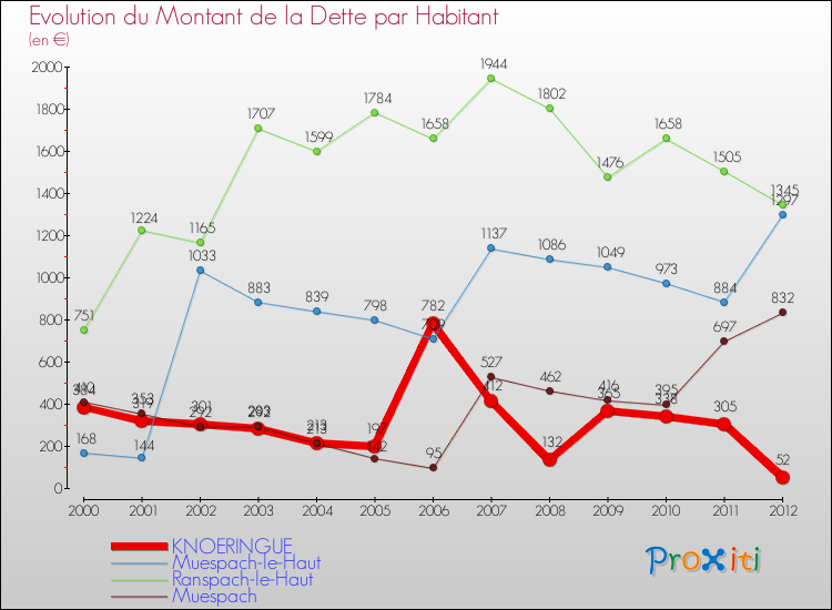 Evolution de la dette par habitant pour la commune de KNOERINGUE et les communes proches de 2000 à 2012 Comparaison de la dette par habitant pour KNOERINGUE et les communes voisines de 2000 à 2012