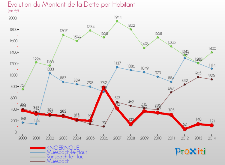Evolution de la dette par habitant pour la commune de KNOERINGUE et les communes proches de 2000 à 2014 Comparaison de la dette par habitant pour KNOERINGUE et les communes voisines de 2000 à 2014