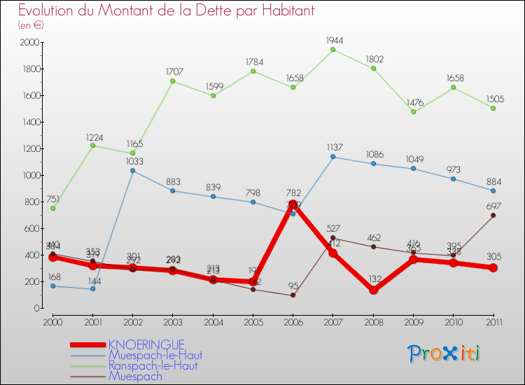 Evolution de la dette par habitant pour la commune de KNOERINGUE et les communes proches Comparaison de la dette par habitant pour KNOERINGUE et les communes voisines