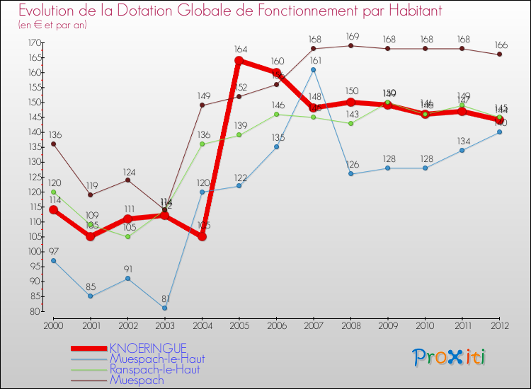 Evolution et montant de la dotation globale de fonctionnement par Habitant pour KNOERINGUE et les communes proches Comparaison des dotations globales de fonctionnement par habitant pour KNOERINGUE et les communes voisines