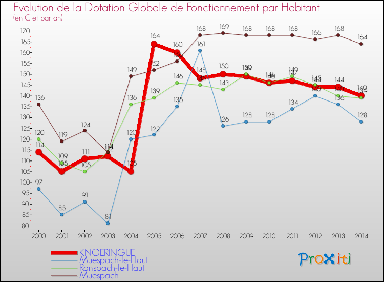 Evolution et montant de la dotation globale de fonctionnement par Habitant pour KNOERINGUE et les communes proches de 2000 à 2014. Comparaison des dotations globales de fonctionnement par habitant pour KNOERINGUE et les communes voisines de 2000 à 2014.
