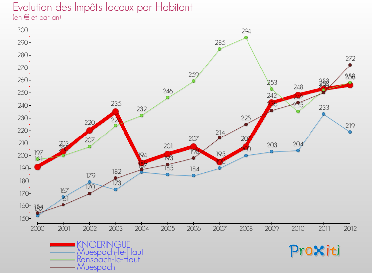 Evolution et montant des impôts locaux par Habitant pour KNOERINGUE et les communes proches Comparaison des impôts locaux par habitant pour KNOERINGUE et les communes voisines