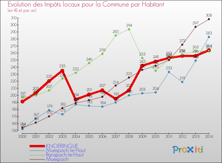 Evolution et montant des impôts locaux par Habitant pour KNOERINGUE et les communes proches de 2000 à 2014 Comparaison des impôts locaux par habitant pour KNOERINGUE et les communes voisines de 2000 à 2014
